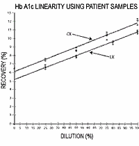 Hb A1c LINERARITY USING PATIENT SAMPLES